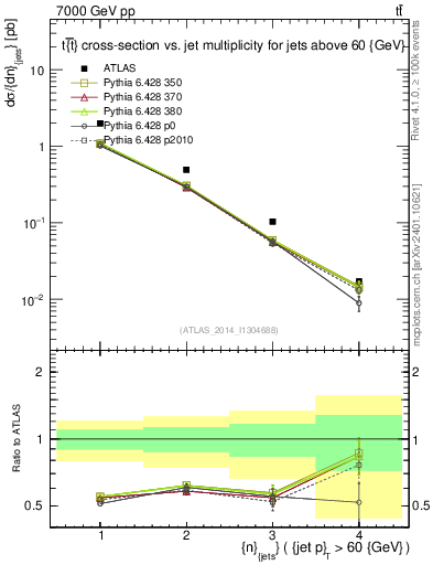 Plot of njets in 7000 GeV pp collisions