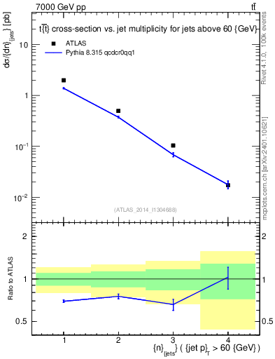 Plot of njets in 7000 GeV pp collisions