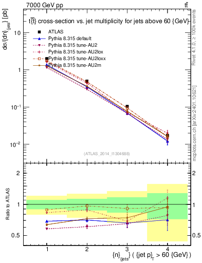 Plot of njets in 7000 GeV pp collisions