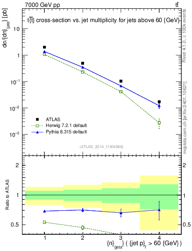Plot of njets in 7000 GeV pp collisions