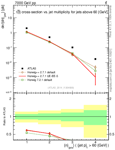 Plot of njets in 7000 GeV pp collisions