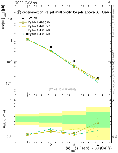 Plot of njets in 7000 GeV pp collisions