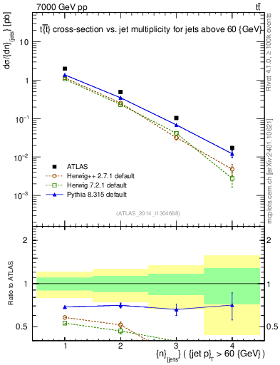Plot of njets in 7000 GeV pp collisions
