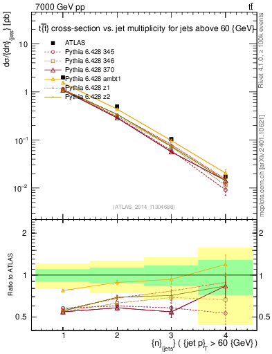 Plot of njets in 7000 GeV pp collisions