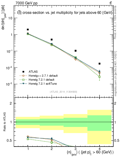 Plot of njets in 7000 GeV pp collisions