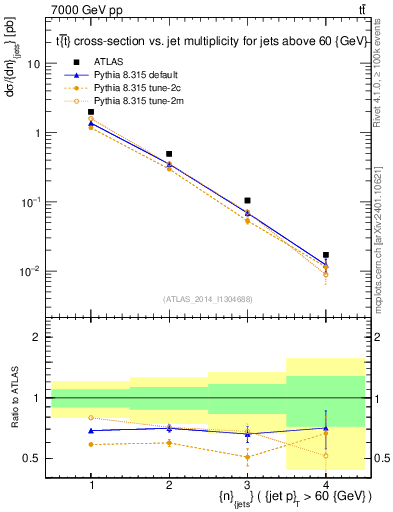 Plot of njets in 7000 GeV pp collisions