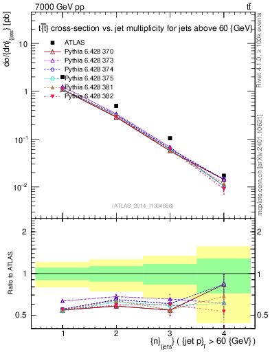 Plot of njets in 7000 GeV pp collisions