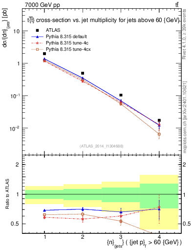 Plot of njets in 7000 GeV pp collisions