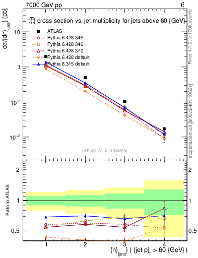 Plot of njets in 7000 GeV pp collisions