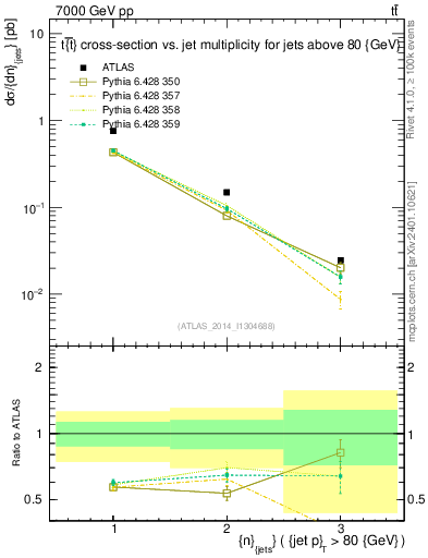 Plot of njets in 7000 GeV pp collisions