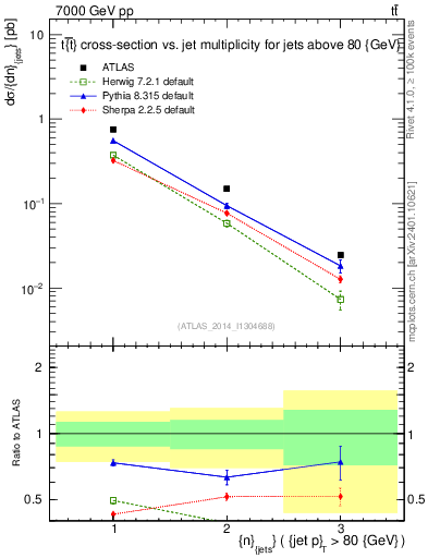 Plot of njets in 7000 GeV pp collisions