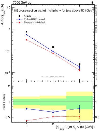 Plot of njets in 7000 GeV pp collisions