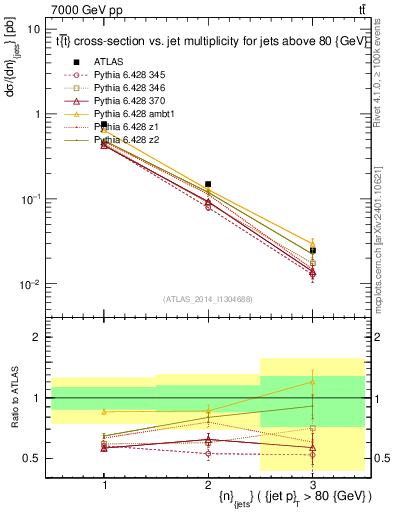 Plot of njets in 7000 GeV pp collisions