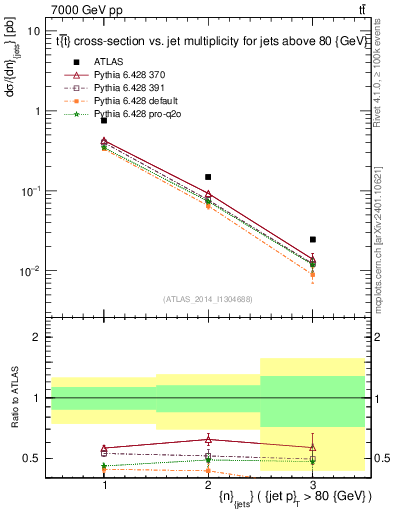 Plot of njets in 7000 GeV pp collisions