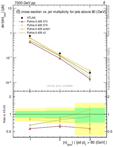 Plot of njets in 7000 GeV pp collisions