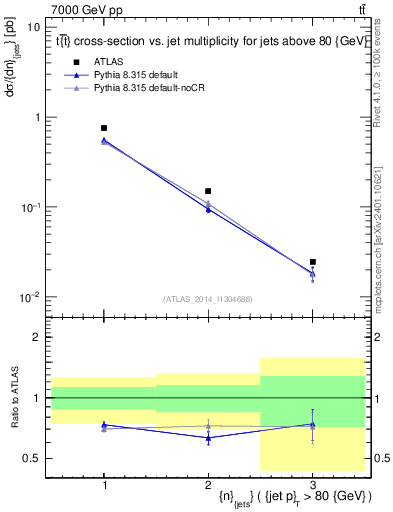 Plot of njets in 7000 GeV pp collisions