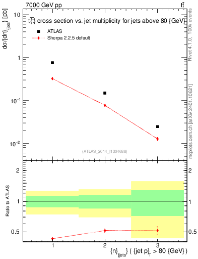Plot of njets in 7000 GeV pp collisions