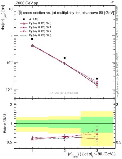 Plot of njets in 7000 GeV pp collisions