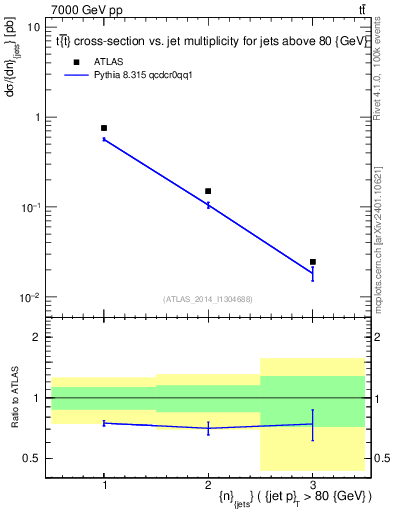 Plot of njets in 7000 GeV pp collisions