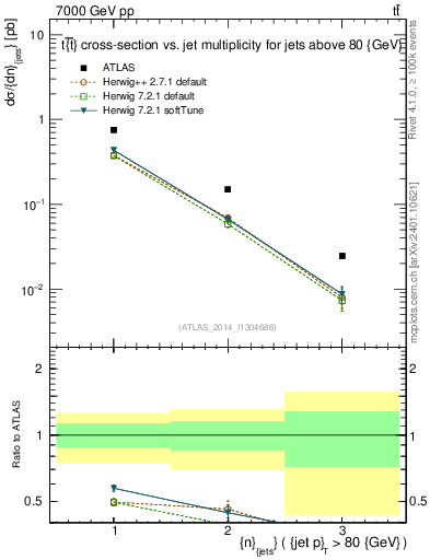 Plot of njets in 7000 GeV pp collisions