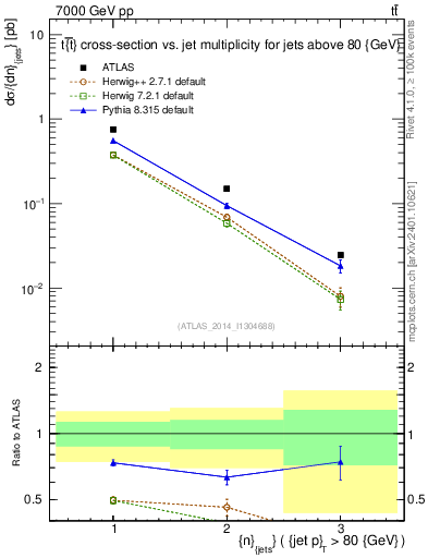 Plot of njets in 7000 GeV pp collisions