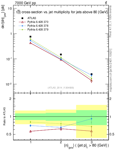 Plot of njets in 7000 GeV pp collisions