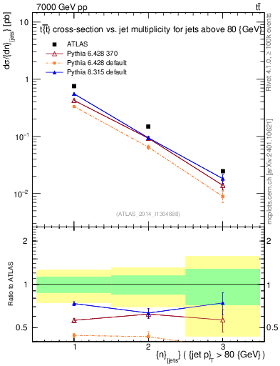Plot of njets in 7000 GeV pp collisions