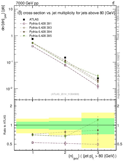 Plot of njets in 7000 GeV pp collisions
