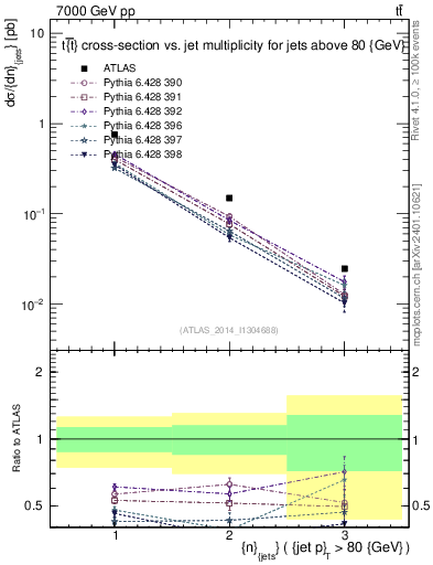 Plot of njets in 7000 GeV pp collisions