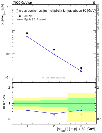 Plot of njets in 7000 GeV pp collisions
