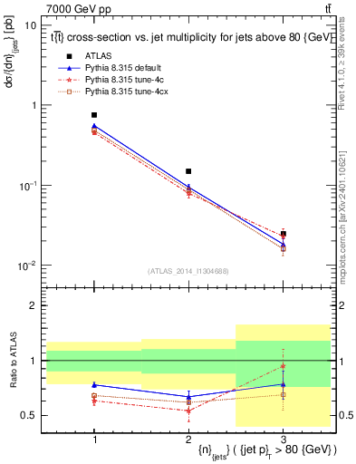 Plot of njets in 7000 GeV pp collisions