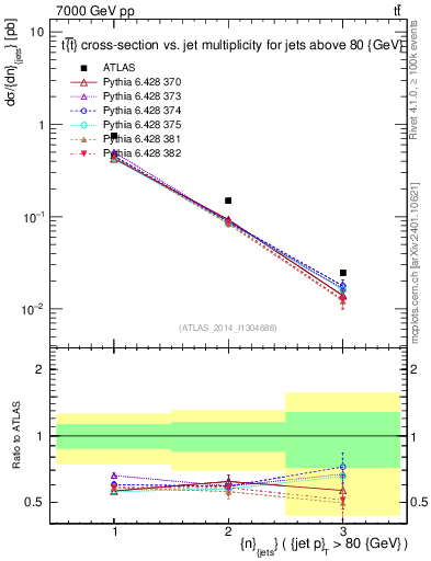 Plot of njets in 7000 GeV pp collisions
