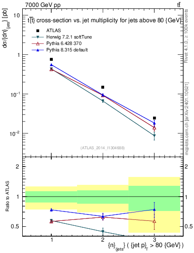 Plot of njets in 7000 GeV pp collisions