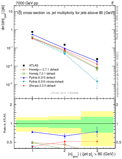 Plot of njets in 7000 GeV pp collisions