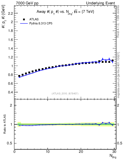 Plot of avgpt-vs-nch-away in 7000 GeV pp collisions