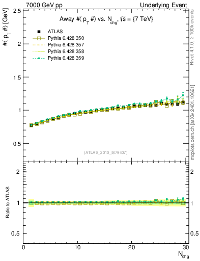 Plot of avgpt-vs-nch-away in 7000 GeV pp collisions