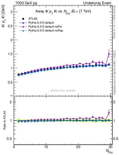 Plot of avgpt-vs-nch-away in 7000 GeV pp collisions
