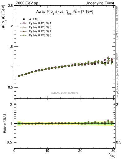 Plot of avgpt-vs-nch-away in 7000 GeV pp collisions