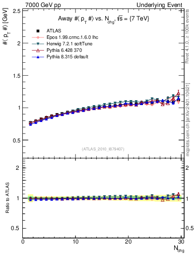 Plot of avgpt-vs-nch-away in 7000 GeV pp collisions
