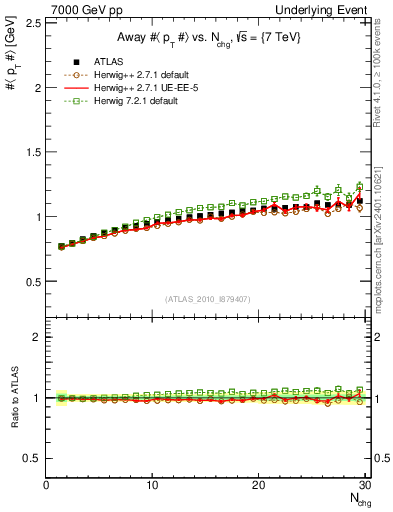 Plot of avgpt-vs-nch-away in 7000 GeV pp collisions