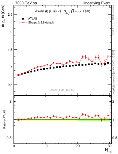 Plot of avgpt-vs-nch-away in 7000 GeV pp collisions