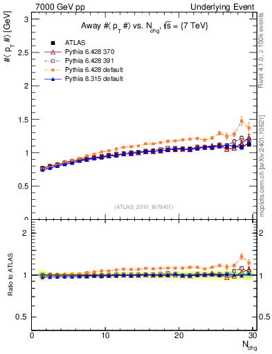 Plot of avgpt-vs-nch-away in 7000 GeV pp collisions
