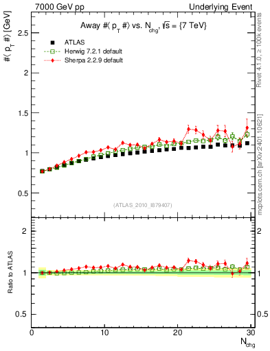 Plot of avgpt-vs-nch-away in 7000 GeV pp collisions