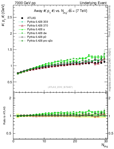 Plot of avgpt-vs-nch-away in 7000 GeV pp collisions
