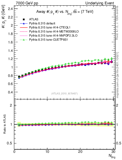 Plot of avgpt-vs-nch-away in 7000 GeV pp collisions