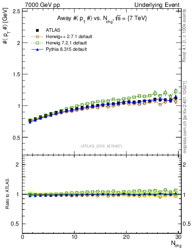 Plot of avgpt-vs-nch-away in 7000 GeV pp collisions