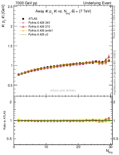 Plot of avgpt-vs-nch-away in 7000 GeV pp collisions