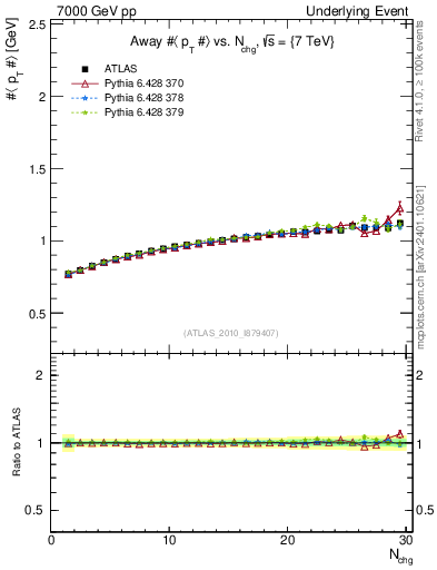 Plot of avgpt-vs-nch-away in 7000 GeV pp collisions