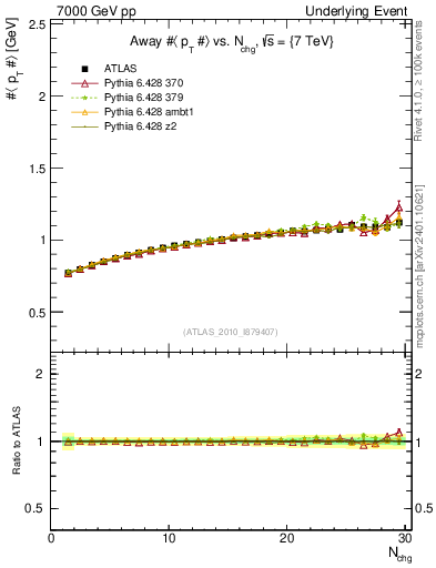 Plot of avgpt-vs-nch-away in 7000 GeV pp collisions