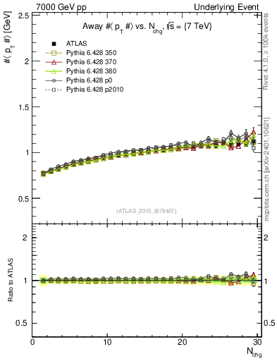 Plot of avgpt-vs-nch-away in 7000 GeV pp collisions